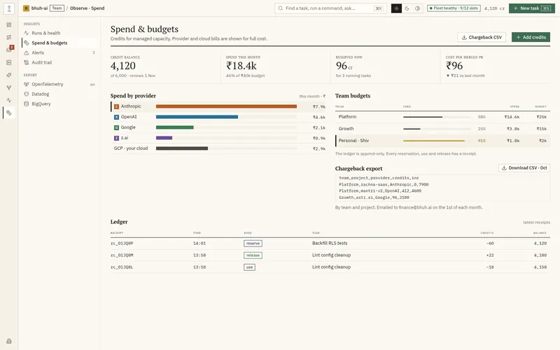 Spend and budgets screen with credit balance, spend by provider, team budgets, and the credit ledger.